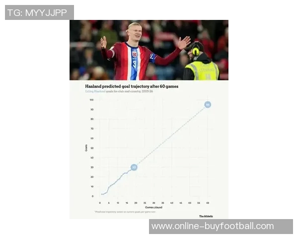 哈兰德25岁世预赛狂轰17球追逐C罗纪录距离仅差22球